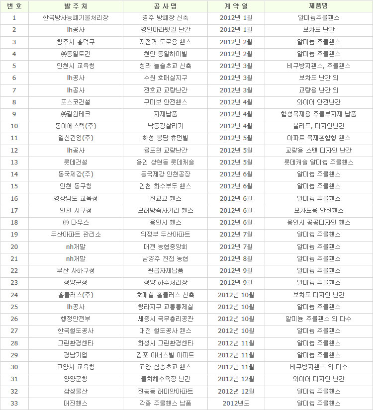 2012년도 납품실적